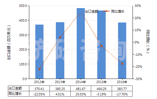 2012-2016年中國橡膠制鞋面的中,短筒防水靴(未過膝,鞋面與鞋非用縫鉚釘旋塞等類似方法連結的)(HS64019210)出口總額及增速統計 2012-2016年中國橡膠制鞋面的中,短筒防水靴(未過膝,鞋面與鞋非用縫鉚釘旋塞等類似方法連結的)(HS64019210)出口總額及增速統計